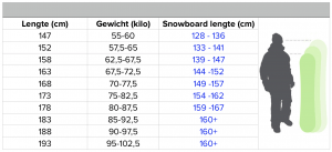 Orkaan activering hengel Snowboards - GearGuide (koopgids)