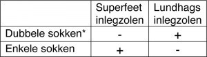 tabel-lundhags-vs-superfeet-inlegzolen